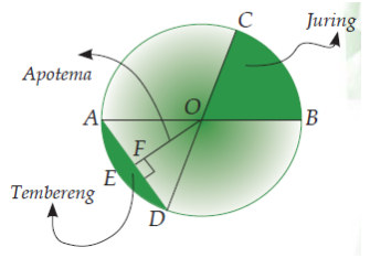 Gambar Titik Pusat Lingkaran Mengenal Lingkaran  Lingkaran 